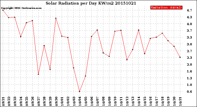 Milwaukee Weather Solar Radiation<br>per Day KW/m2