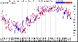 Milwaukee Weather Outdoor Temperature<br>Daily High<br>(Past/Previous Year)