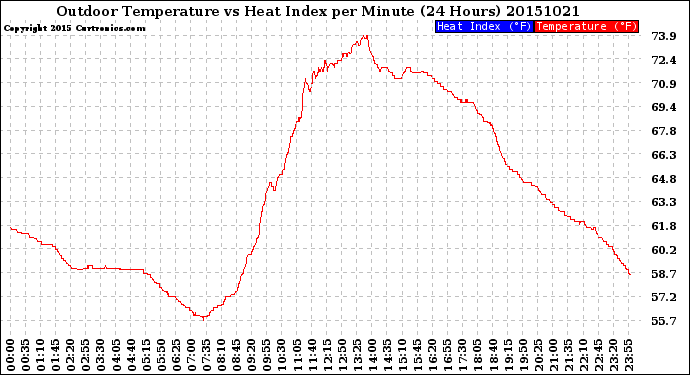 Milwaukee Weather Outdoor Temperature<br>vs Heat Index<br>per Minute<br>(24 Hours)