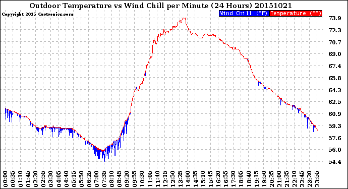 Milwaukee Weather Outdoor Temperature<br>vs Wind Chill<br>per Minute<br>(24 Hours)