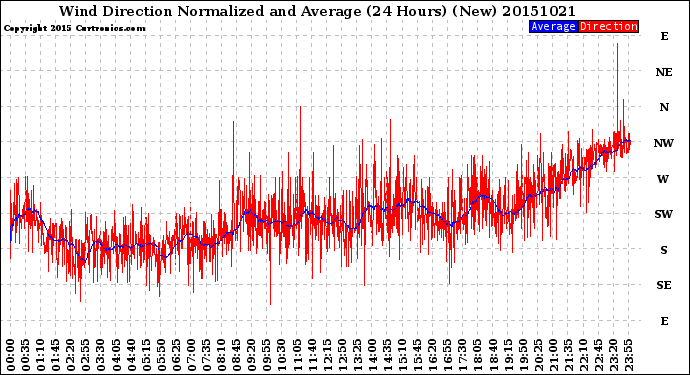 Milwaukee Weather Wind Direction<br>Normalized and Average<br>(24 Hours) (New)