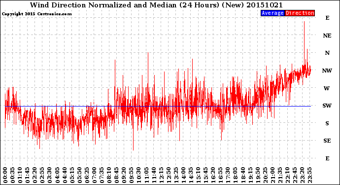 Milwaukee Weather Wind Direction<br>Normalized and Median<br>(24 Hours) (New)