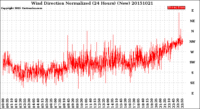 Milwaukee Weather Wind Direction<br>Normalized<br>(24 Hours) (New)