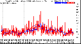 Milwaukee Weather Wind Speed<br>Actual and 10 Minute<br>Average<br>(24 Hours) (New)