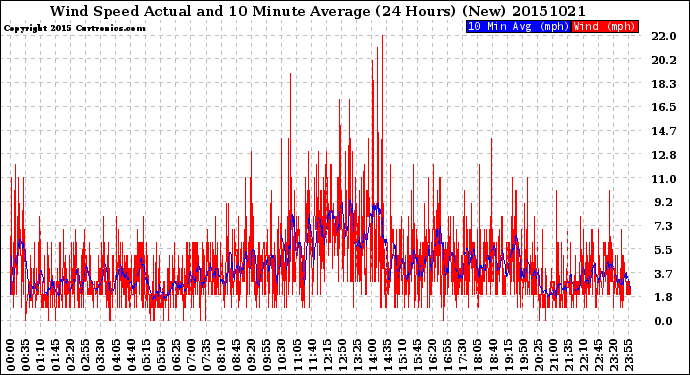 Milwaukee Weather Wind Speed<br>Actual and 10 Minute<br>Average<br>(24 Hours) (New)