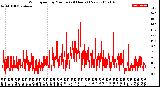 Milwaukee Weather Wind Speed<br>by Minute<br>(24 Hours) (New)