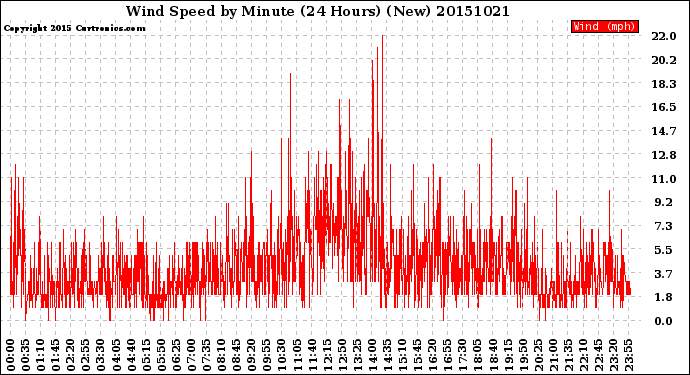 Milwaukee Weather Wind Speed<br>by Minute<br>(24 Hours) (New)