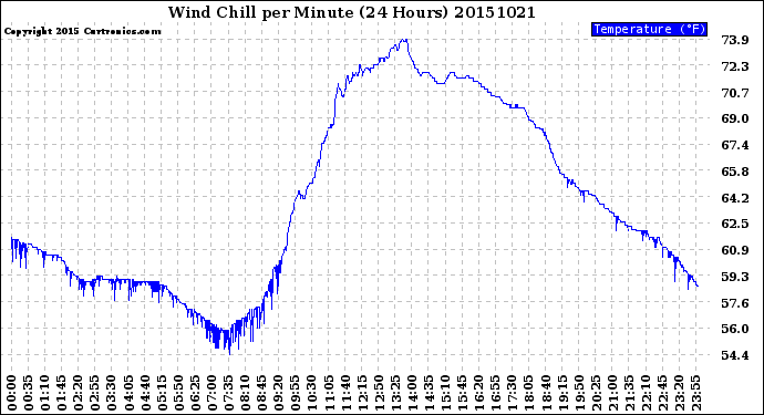 Milwaukee Weather Wind Chill<br>per Minute<br>(24 Hours)