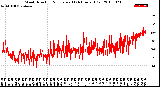 Milwaukee Weather Wind Direction<br>Normalized<br>(24 Hours) (Old)