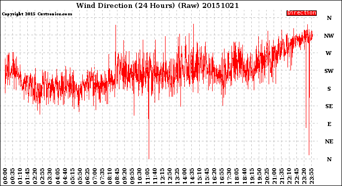 Milwaukee Weather Wind Direction<br>(24 Hours) (Raw)