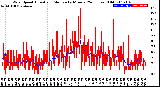 Milwaukee Weather Wind Speed<br>Actual and Median<br>by Minute<br>(24 Hours) (Old)