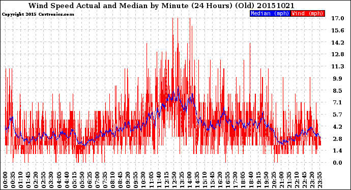 Milwaukee Weather Wind Speed<br>Actual and Median<br>by Minute<br>(24 Hours) (Old)