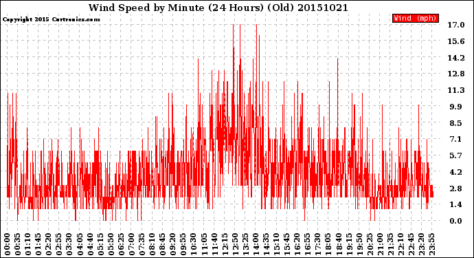 Milwaukee Weather Wind Speed<br>by Minute<br>(24 Hours) (Old)