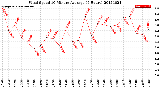 Milwaukee Weather Wind Speed<br>10 Minute Average<br>(4 Hours)