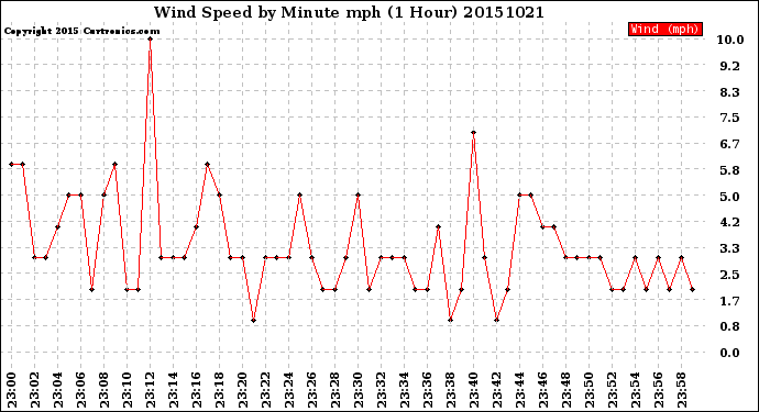 Milwaukee Weather Wind Speed<br>by Minute mph<br>(1 Hour)