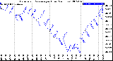 Milwaukee Weather Barometric Pressure<br>per Hour<br>(24 Hours)