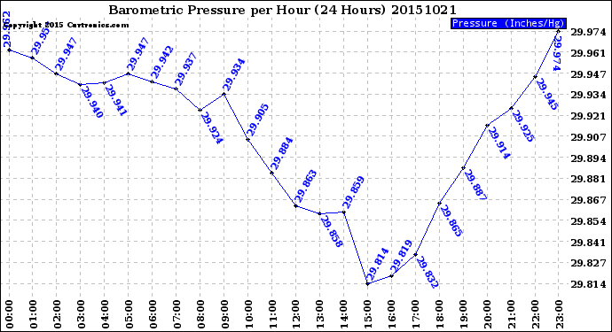 Milwaukee Weather Barometric Pressure<br>per Hour<br>(24 Hours)