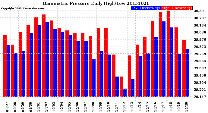 Milwaukee Weather Barometric Pressure<br>Daily High/Low