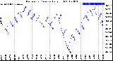 Milwaukee Weather Barometric Pressure<br>Daily High