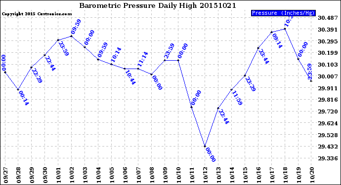 Milwaukee Weather Barometric Pressure<br>Daily High