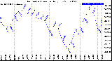 Milwaukee Weather Barometric Pressure<br>Daily Low