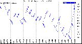 Milwaukee Weather Wind Chill<br>Daily Low