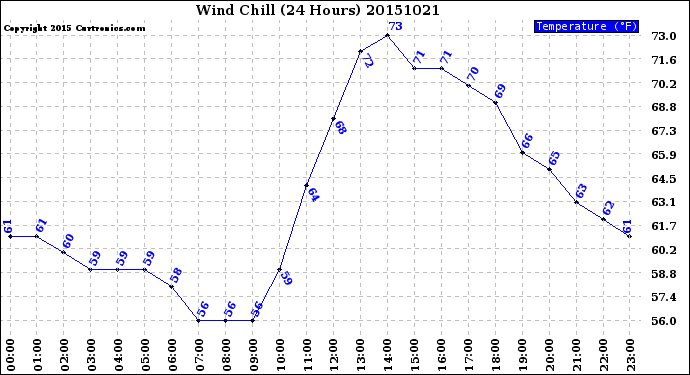 Milwaukee Weather Wind Chill<br>(24 Hours)