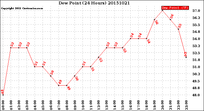 Milwaukee Weather Dew Point<br>(24 Hours)