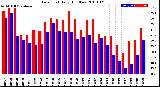 Milwaukee Weather Dew Point<br>Daily High/Low