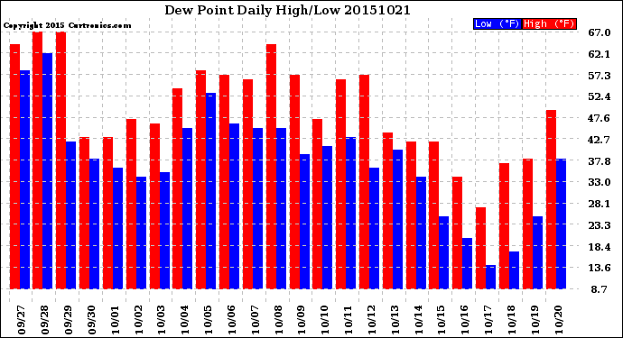 Milwaukee Weather Dew Point<br>Daily High/Low