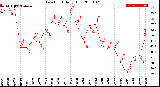 Milwaukee Weather Dew Point<br>Daily High