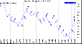 Milwaukee Weather Dew Point<br>Daily Low