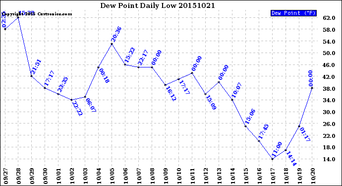 Milwaukee Weather Dew Point<br>Daily Low