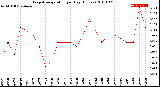 Milwaukee Weather Evapotranspiration<br>per Day (Inches)