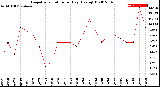 Milwaukee Weather Evapotranspiration<br>per Day (Ozs sq/ft)