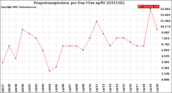 Milwaukee Weather Evapotranspiration<br>per Day (Ozs sq/ft)