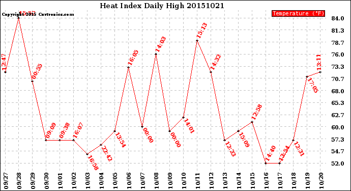 Milwaukee Weather Heat Index<br>Daily High