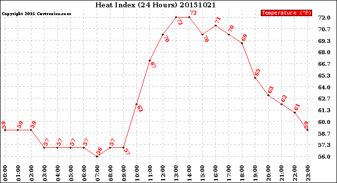 Milwaukee Weather Heat Index<br>(24 Hours)