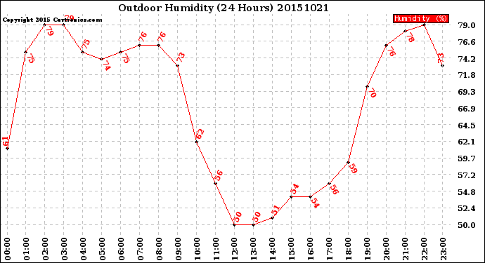 Milwaukee Weather Outdoor Humidity<br>(24 Hours)