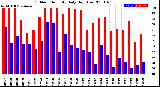 Milwaukee Weather Outdoor Humidity<br>Daily High/Low