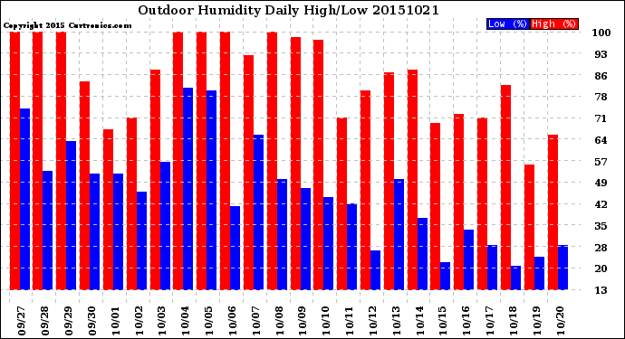 Milwaukee Weather Outdoor Humidity<br>Daily High/Low