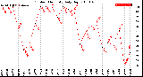 Milwaukee Weather Outdoor Humidity<br>Daily High