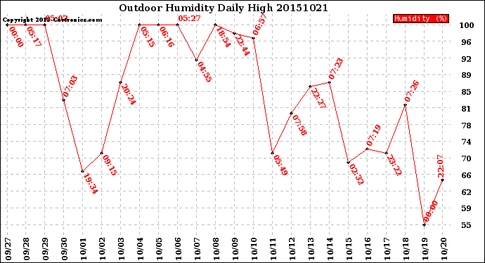 Milwaukee Weather Outdoor Humidity<br>Daily High