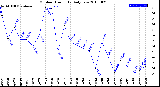 Milwaukee Weather Outdoor Humidity<br>Daily Low