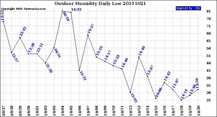 Milwaukee Weather Outdoor Humidity<br>Daily Low