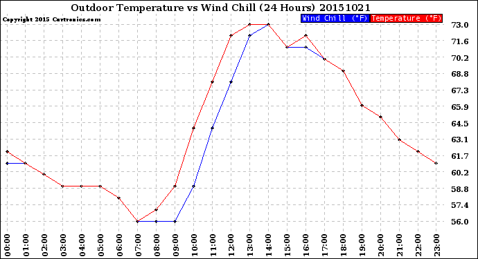 Milwaukee Weather Outdoor Temperature<br>vs Wind Chill<br>(24 Hours)