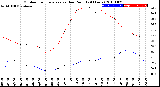 Milwaukee Weather Outdoor Temperature<br>vs Dew Point<br>(24 Hours)