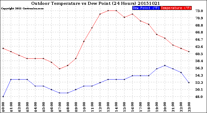 Milwaukee Weather Outdoor Temperature<br>vs Dew Point<br>(24 Hours)