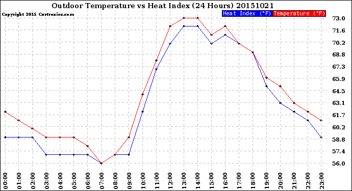 Milwaukee Weather Outdoor Temperature<br>vs Heat Index<br>(24 Hours)