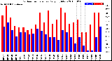 Milwaukee Weather Outdoor Temperature<br>Daily High/Low